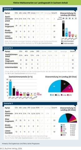 Landtagswahl in Sachsen-Anhalt: Wahlszenarien zur Mehrheitsbildung im Vergleich