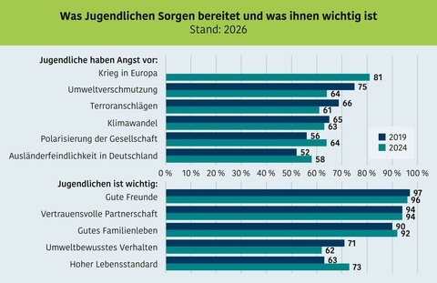 Jugendliche in Deutschland: Welche Anliegen und Sorgen haben sie?