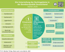 Wie ist das Recht in Deutschland unterteilt?