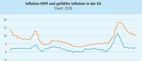 Wie individuell fühlen wir Inflation?