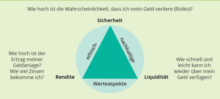 Welche Faktoren sind bei der Geldanlage zu beachten?