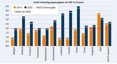 Geben wir genug für unsere Verteidigung aus?