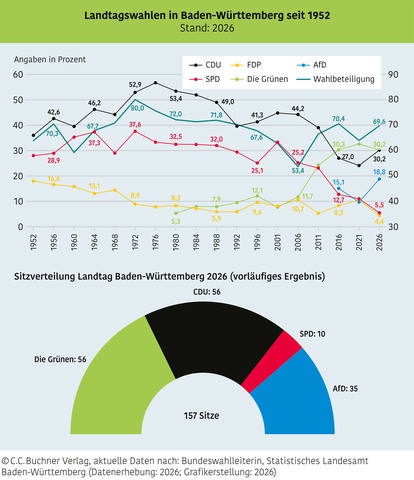 Landtagswahlen Baden-Württemberg 2026 – Was sind die Ergebnisse?
